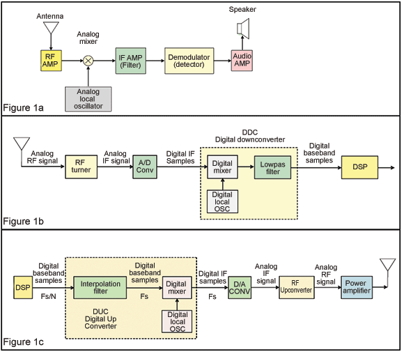 Figure 1. Comparison between analog and digital radio functional blocks.